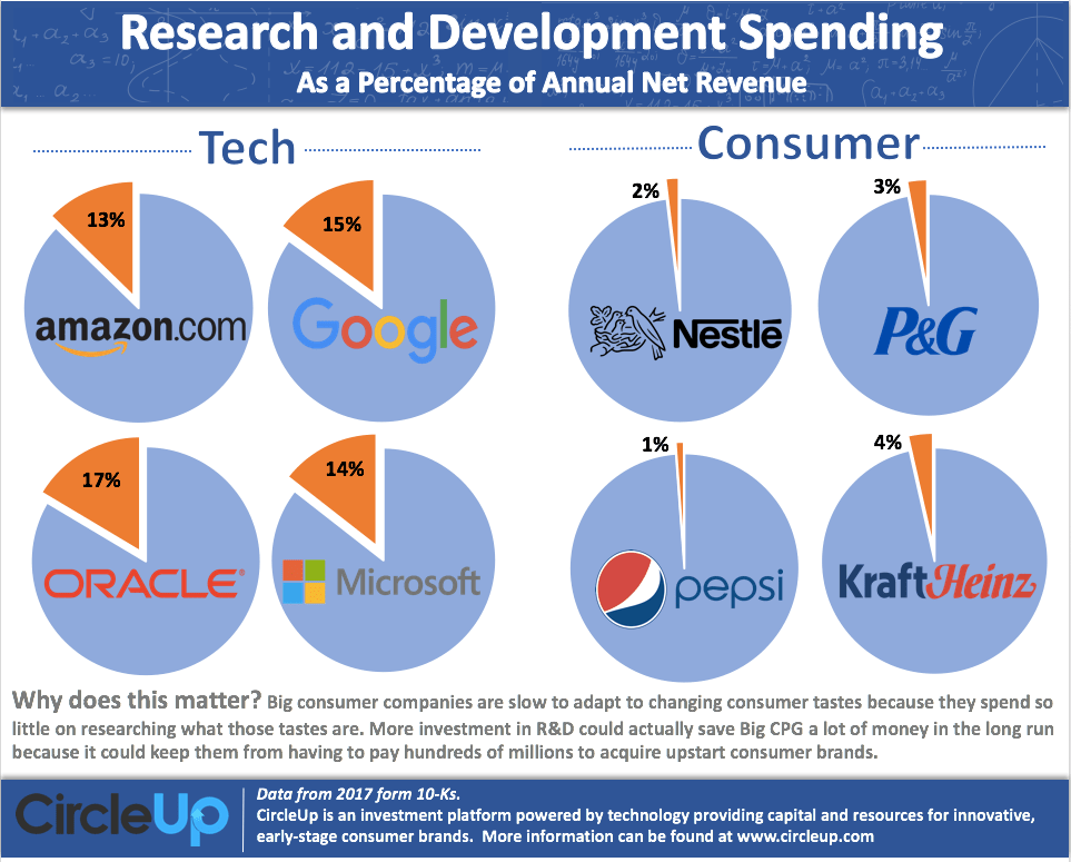 research-development-spending-tech-consumer-infographic