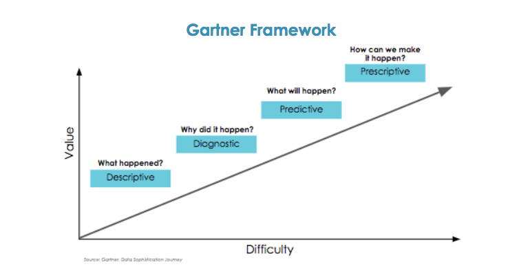 gartner framework