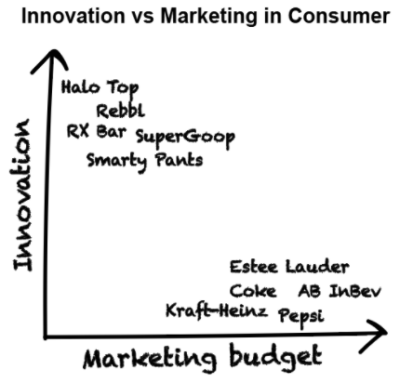 innovation vs marketing
